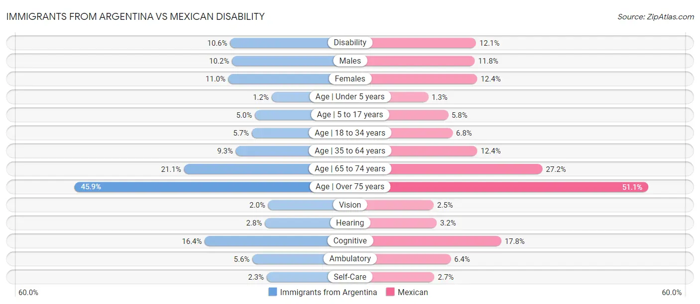 Immigrants from Argentina vs Mexican Disability