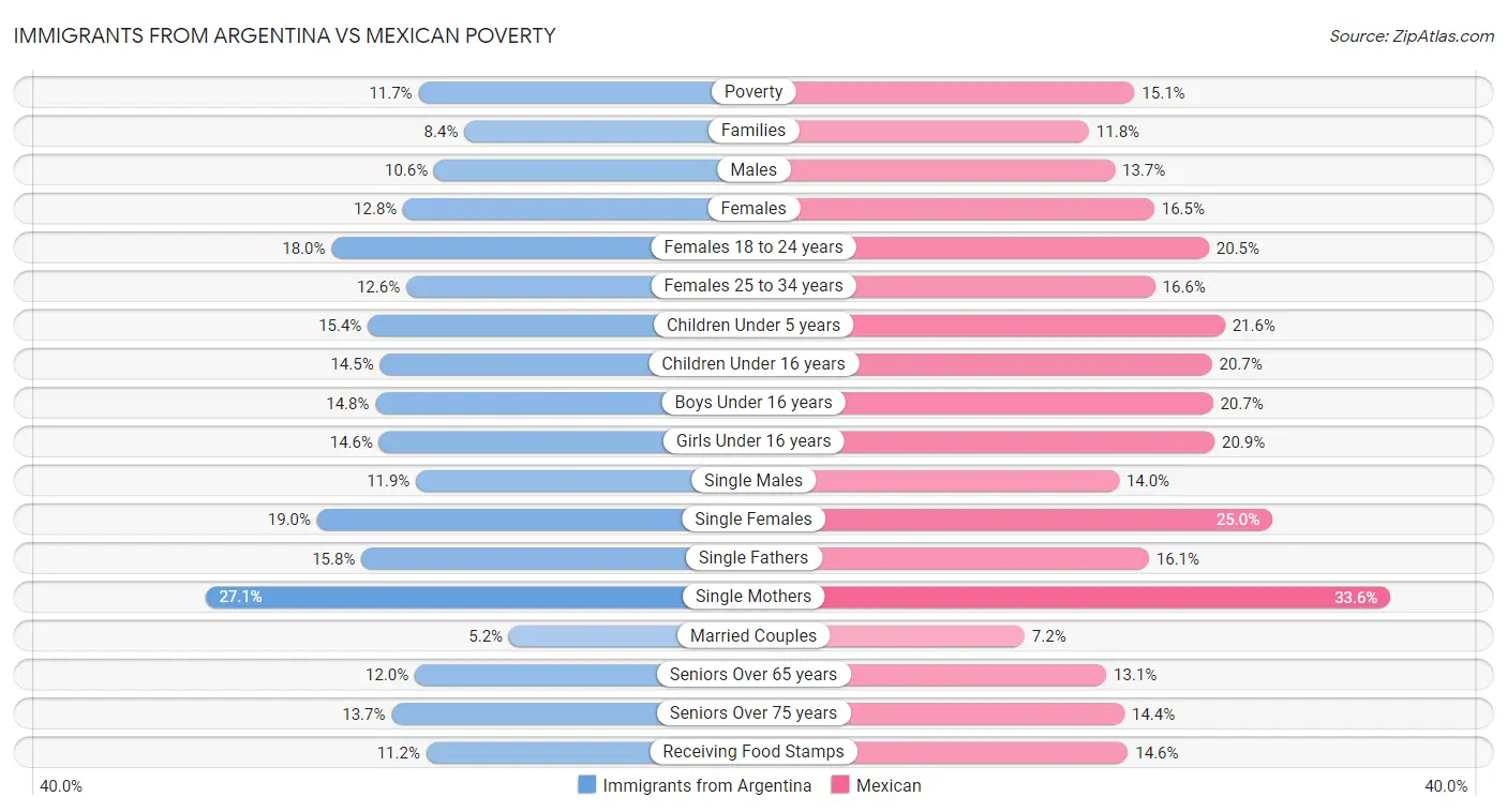 Immigrants from Argentina vs Mexican Poverty