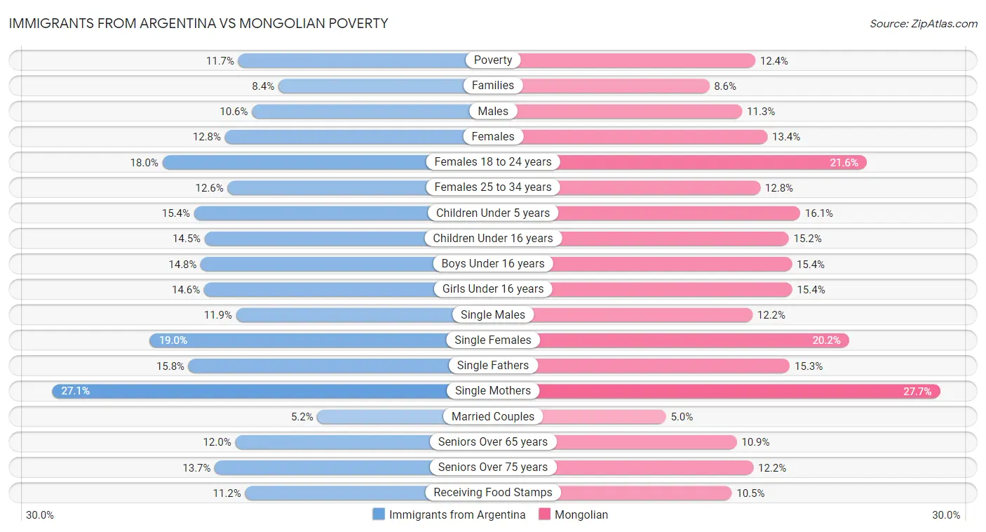 Immigrants from Argentina vs Mongolian Poverty