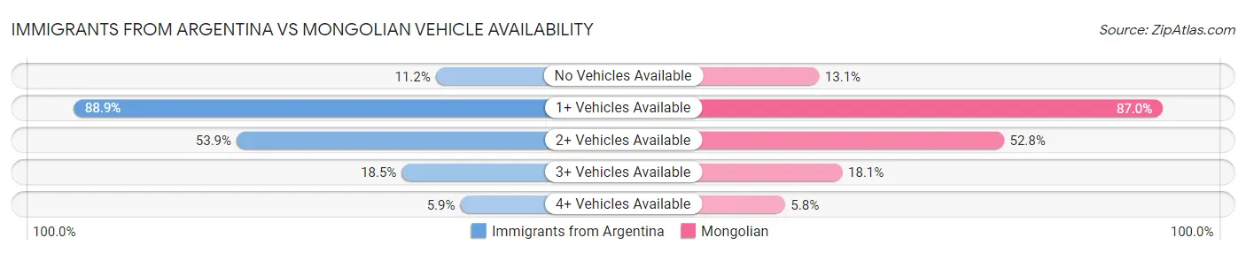 Immigrants from Argentina vs Mongolian Vehicle Availability