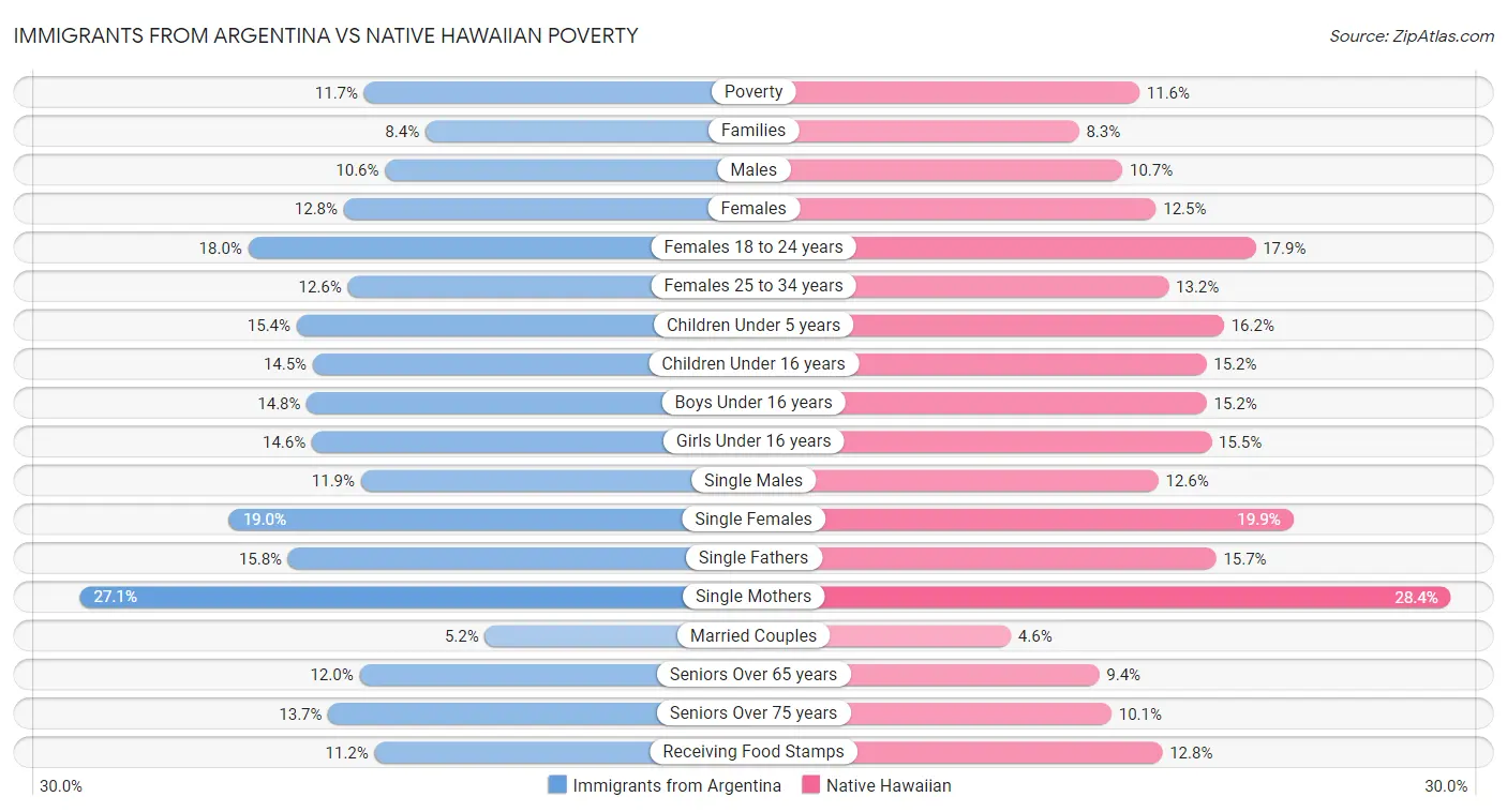 Immigrants from Argentina vs Native Hawaiian Poverty
