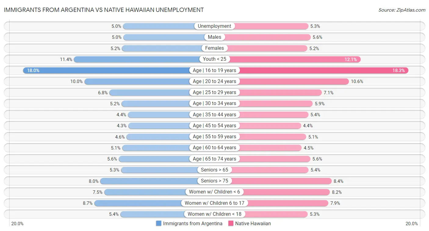 Immigrants from Argentina vs Native Hawaiian Unemployment