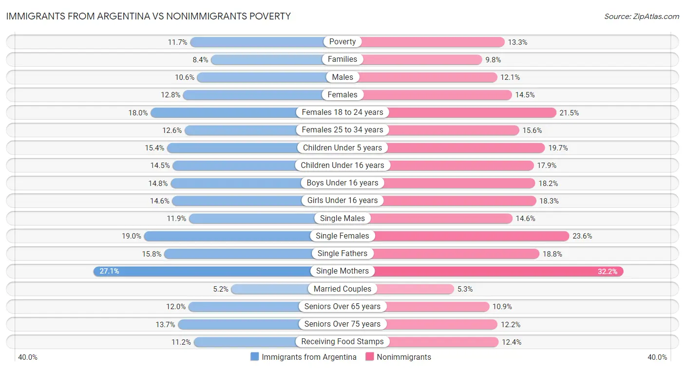 Immigrants from Argentina vs Nonimmigrants Poverty