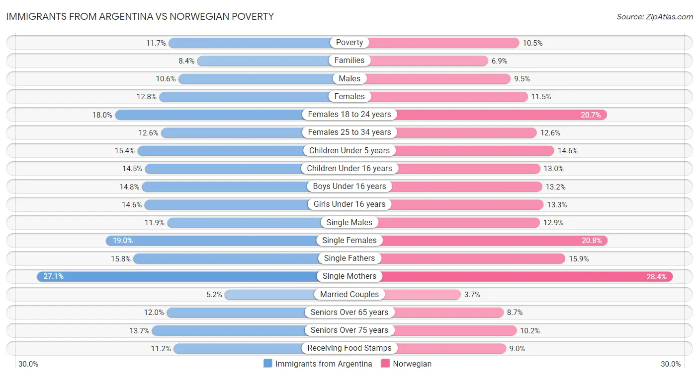 Immigrants from Argentina vs Norwegian Poverty