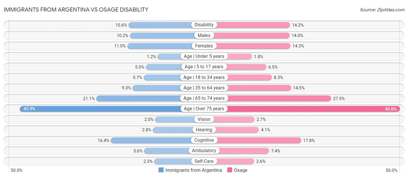Immigrants from Argentina vs Osage Disability