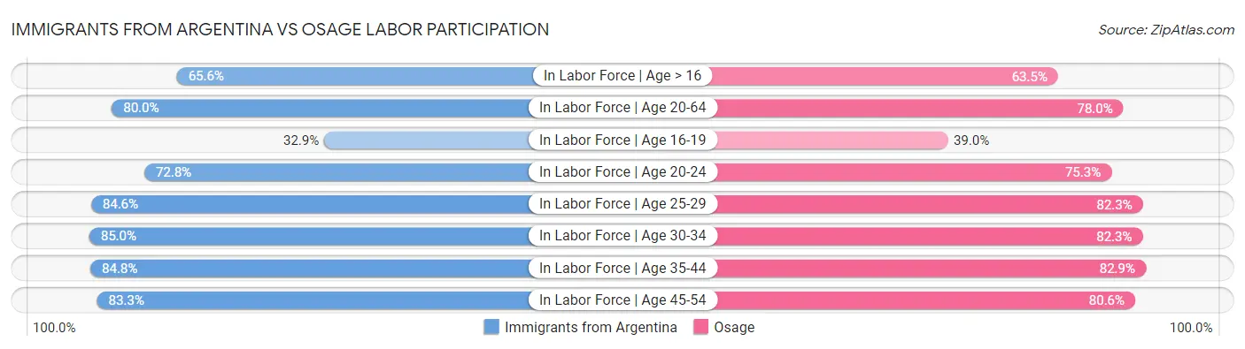 Immigrants from Argentina vs Osage Labor Participation