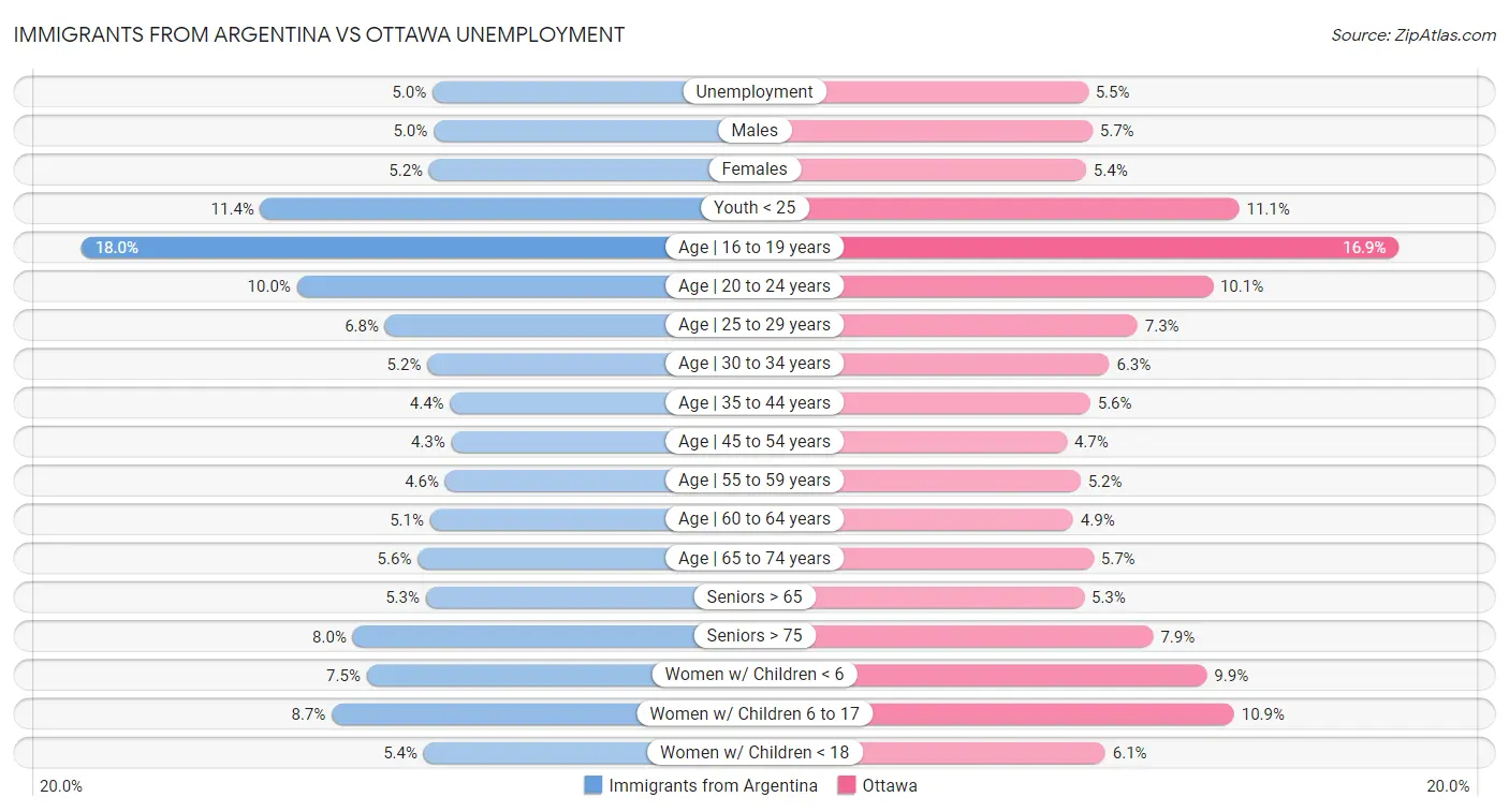 Immigrants from Argentina vs Ottawa Unemployment