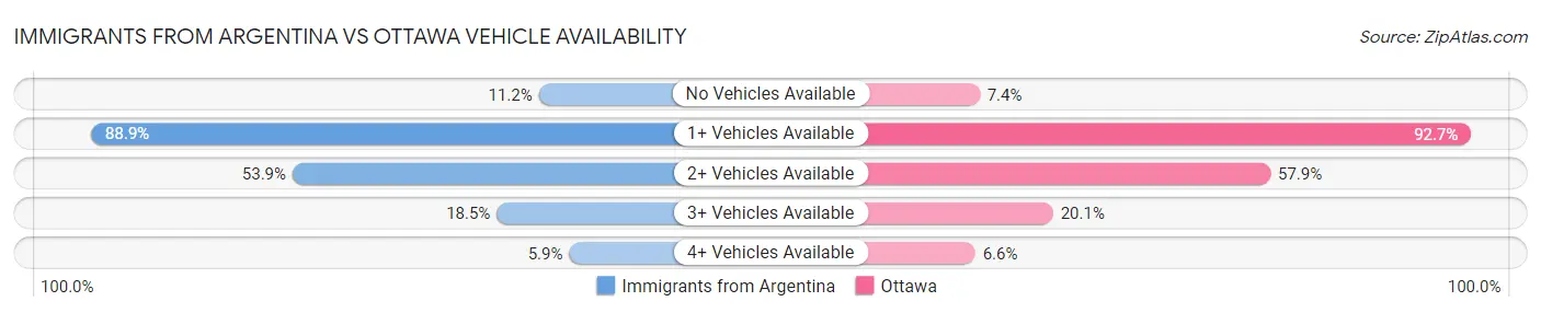 Immigrants from Argentina vs Ottawa Vehicle Availability