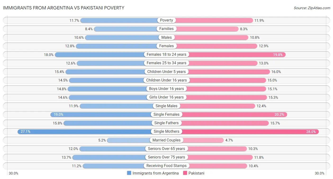 Immigrants from Argentina vs Pakistani Poverty