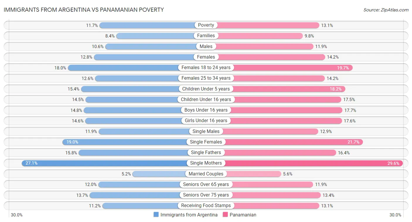 Immigrants from Argentina vs Panamanian Poverty
