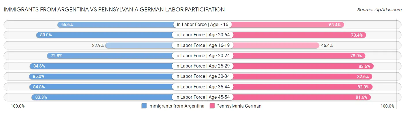 Immigrants from Argentina vs Pennsylvania German Labor Participation