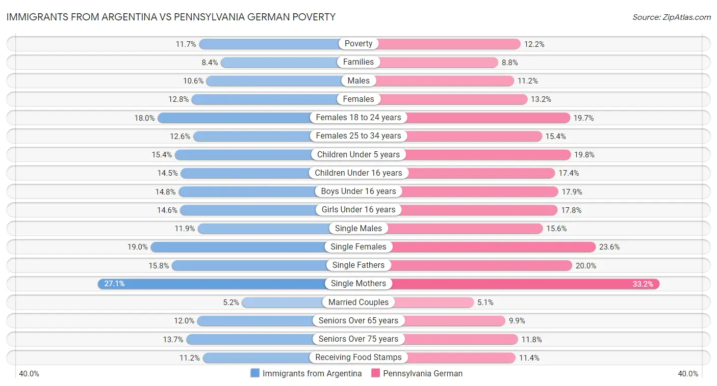 Immigrants from Argentina vs Pennsylvania German Poverty