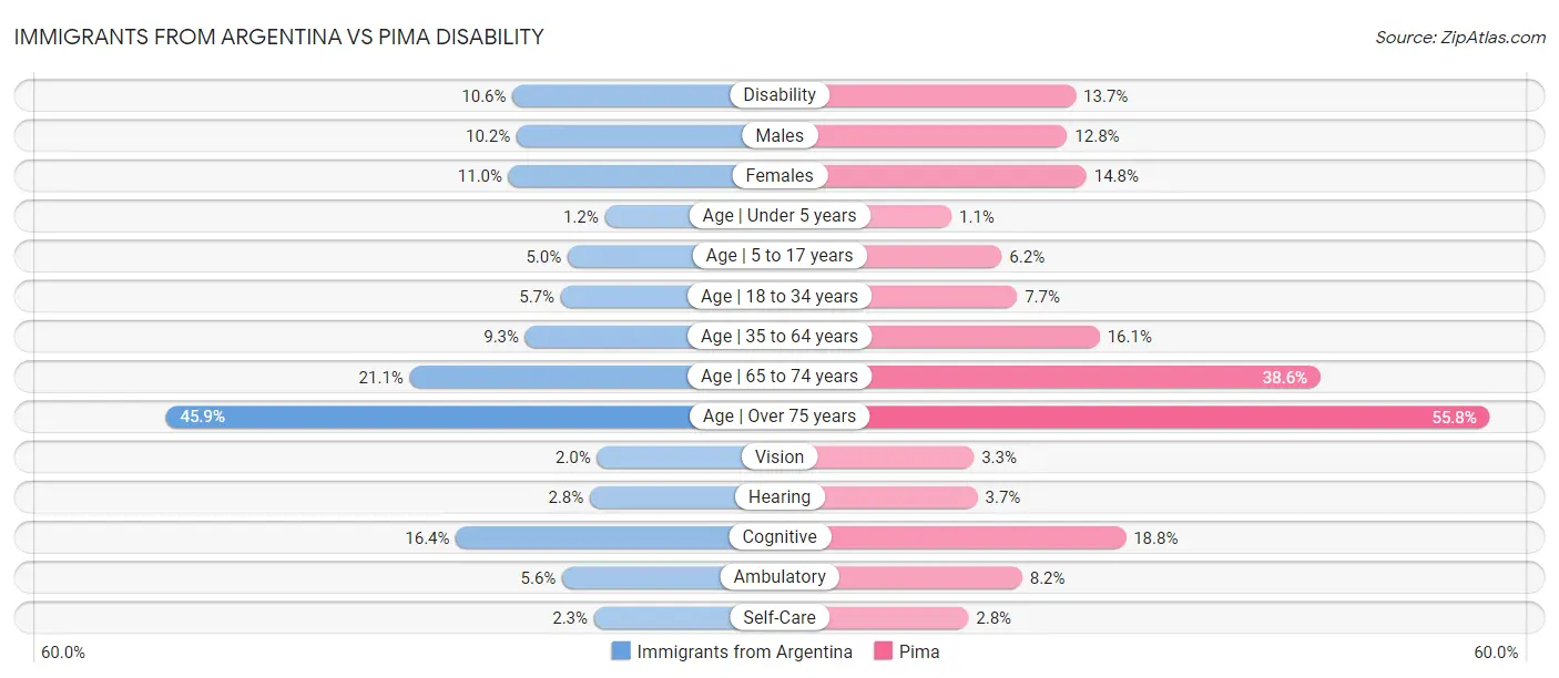 Immigrants from Argentina vs Pima Disability