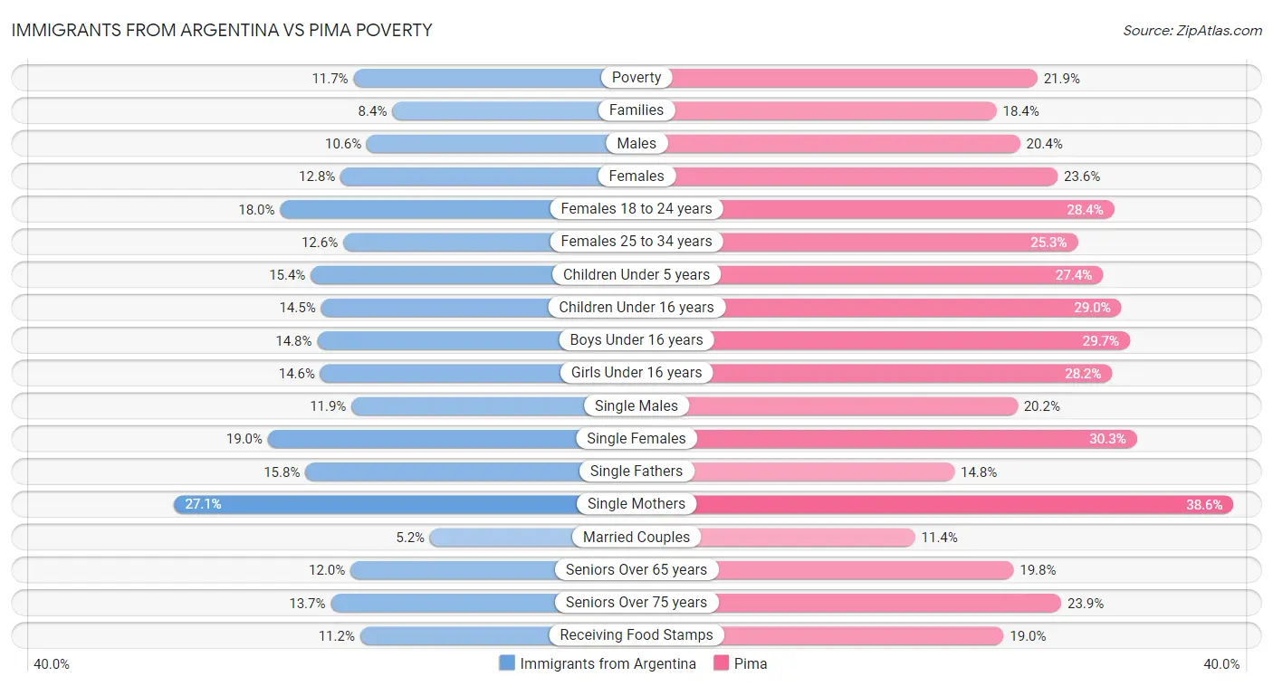 Immigrants from Argentina vs Pima Poverty