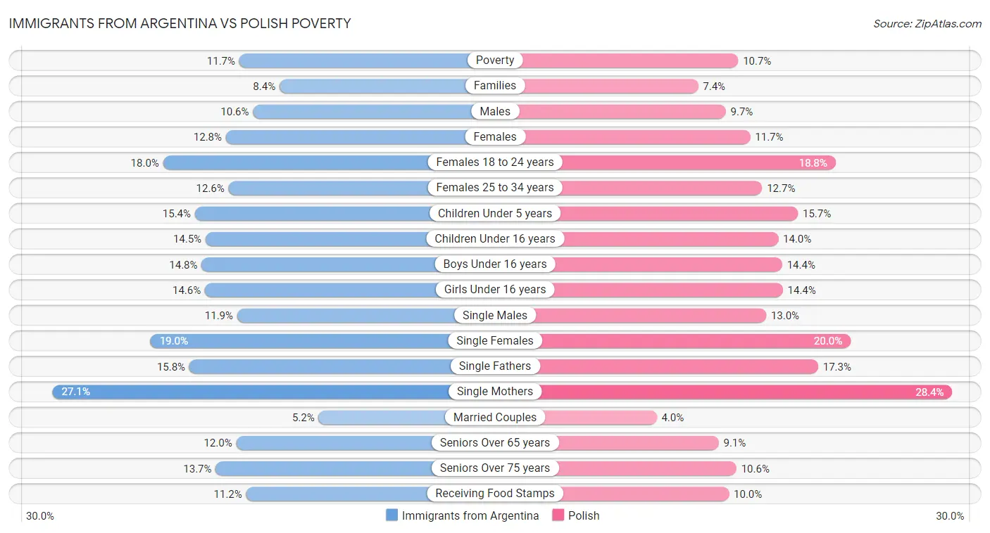 Immigrants from Argentina vs Polish Poverty