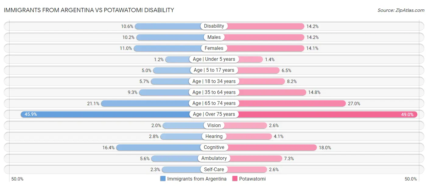 Immigrants from Argentina vs Potawatomi Disability