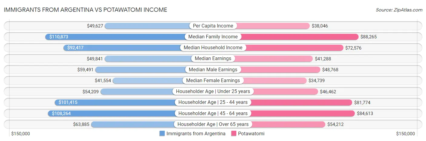 Immigrants from Argentina vs Potawatomi Income