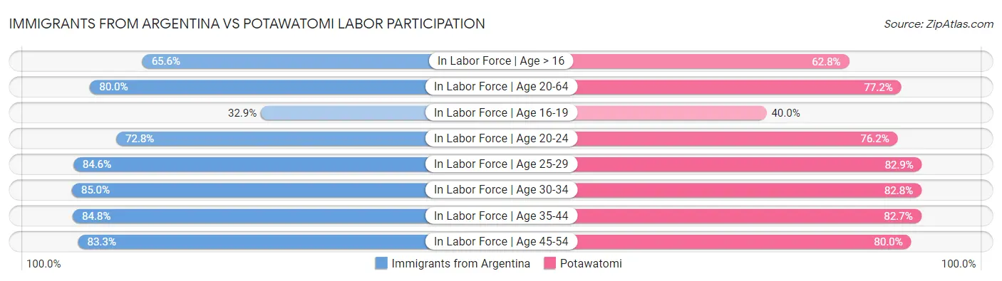 Immigrants from Argentina vs Potawatomi Labor Participation