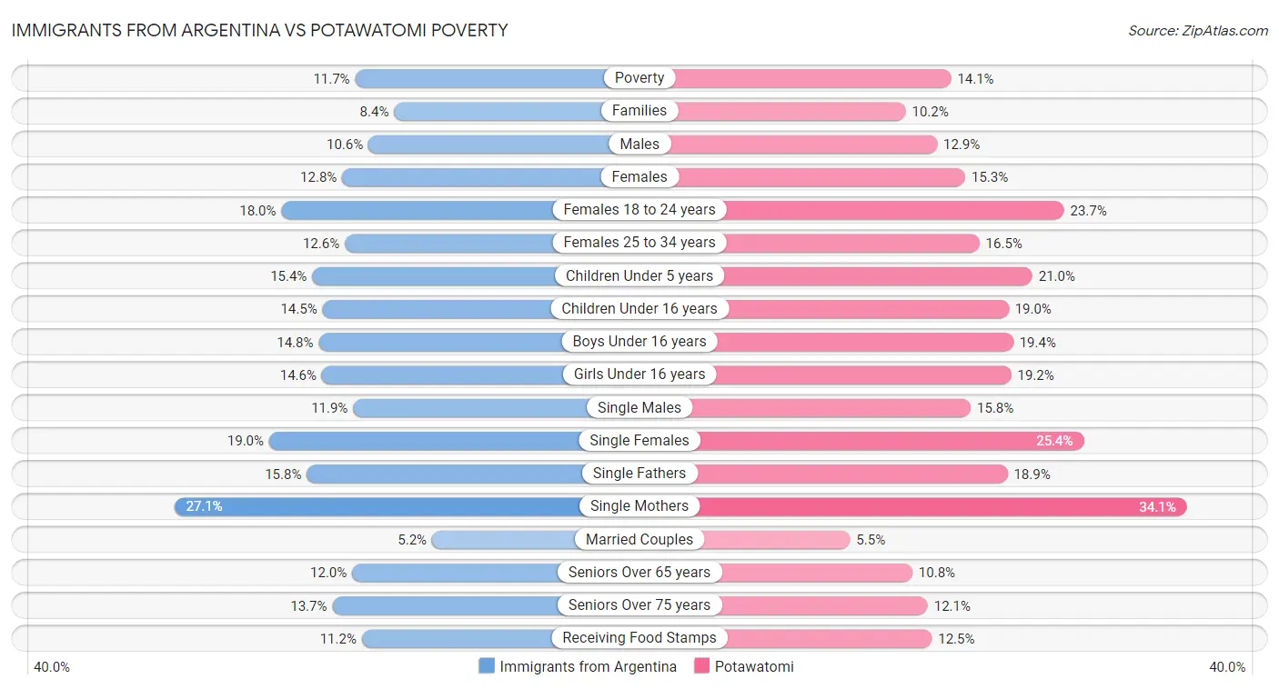 Immigrants from Argentina vs Potawatomi Poverty