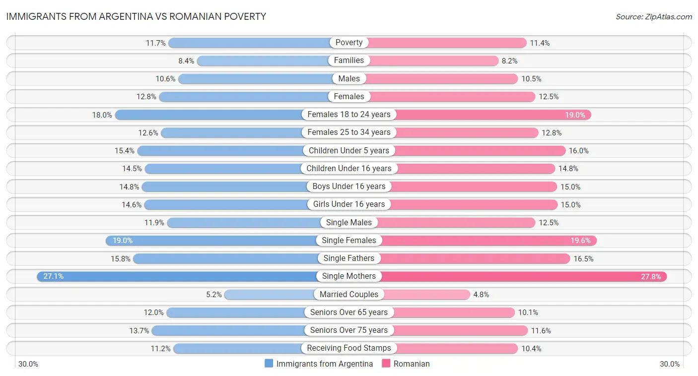 Immigrants from Argentina vs Romanian Poverty