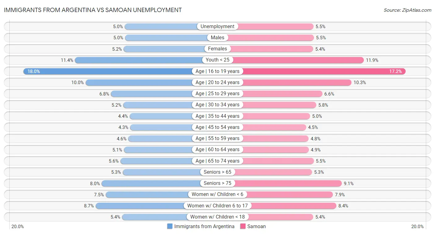 Immigrants from Argentina vs Samoan Unemployment
