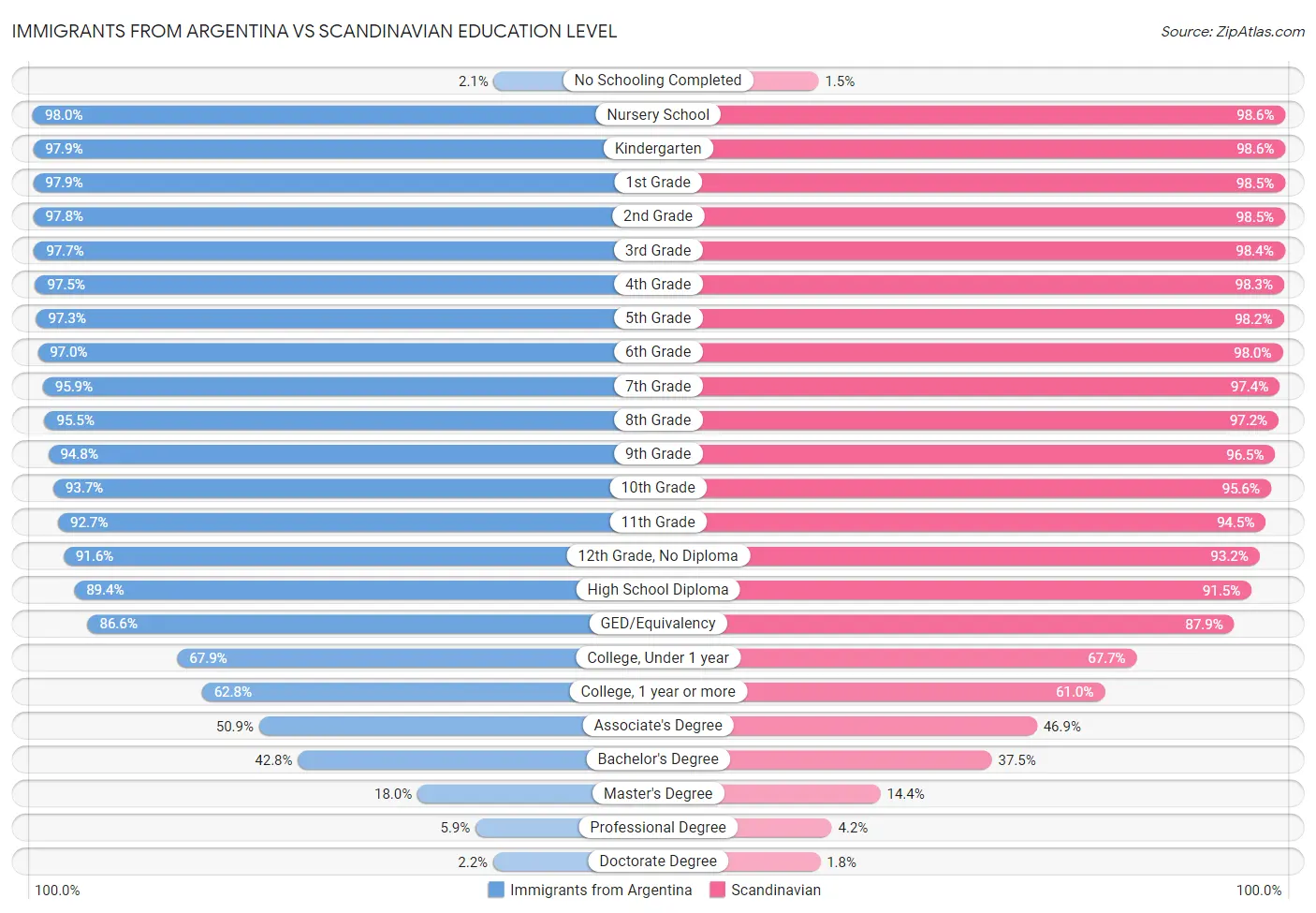 Immigrants from Argentina vs Scandinavian Education Level