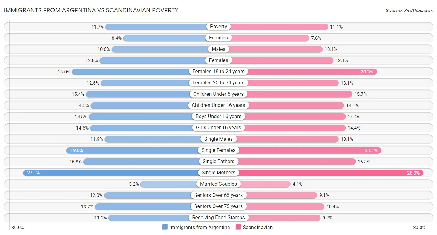 Immigrants from Argentina vs Scandinavian Poverty