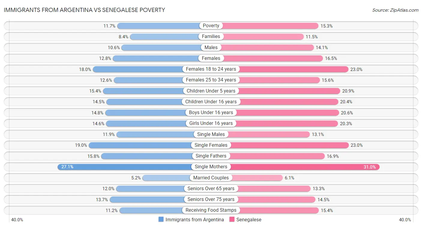 Immigrants from Argentina vs Senegalese Poverty