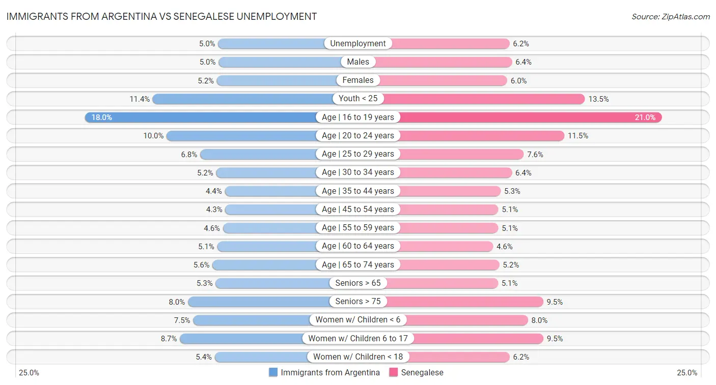 Immigrants from Argentina vs Senegalese Unemployment