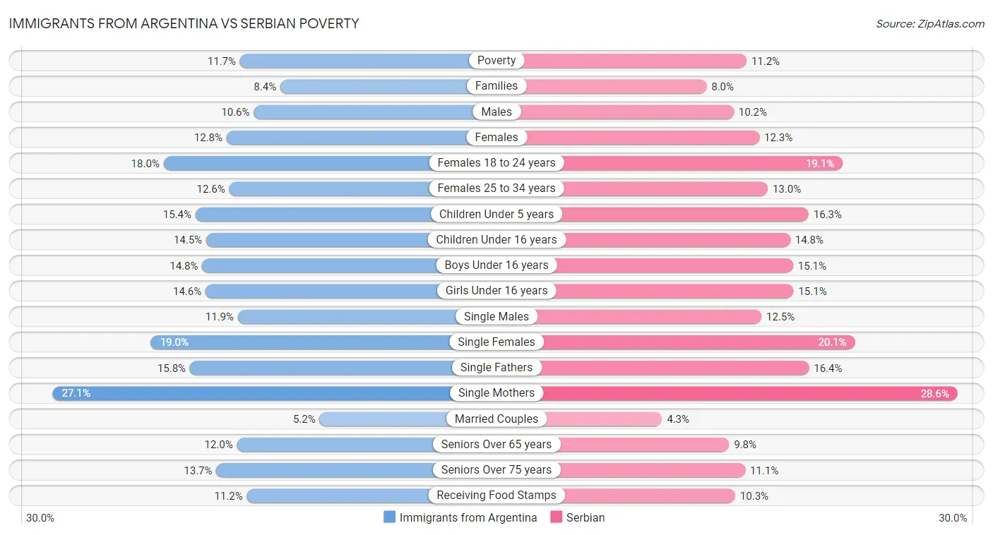 Immigrants from Argentina vs Serbian Poverty