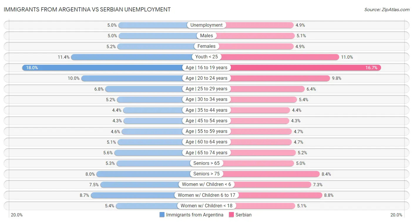 Immigrants from Argentina vs Serbian Unemployment