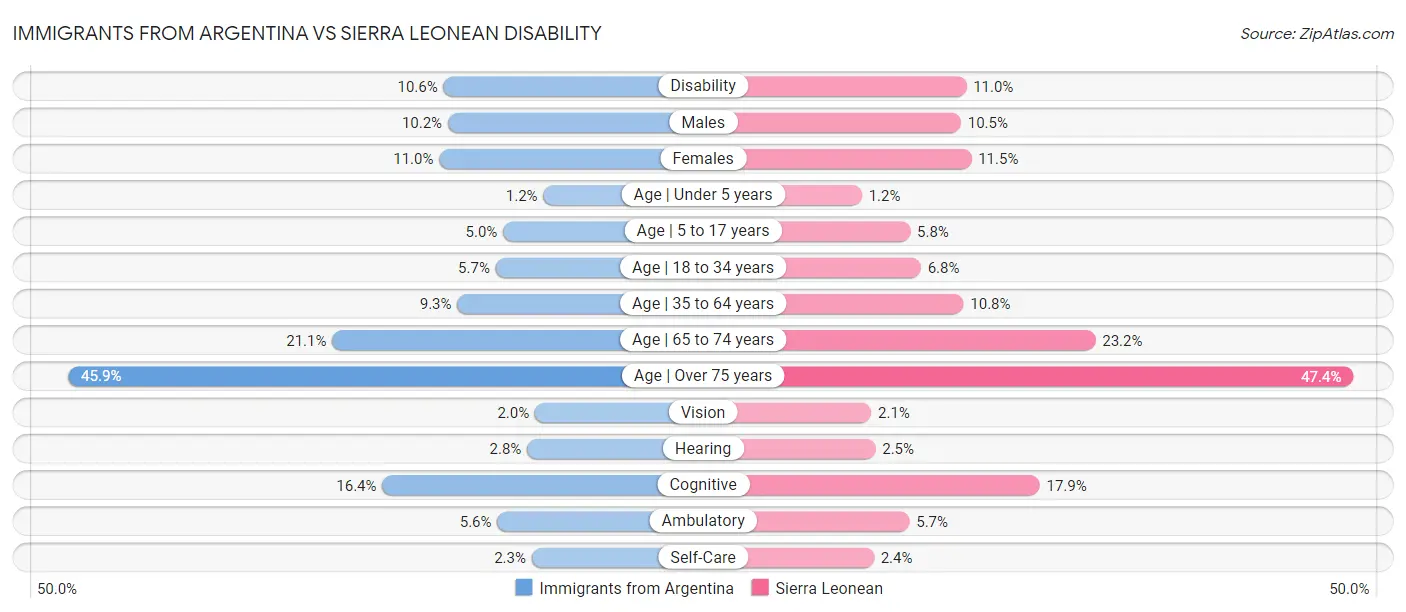 Immigrants from Argentina vs Sierra Leonean Disability