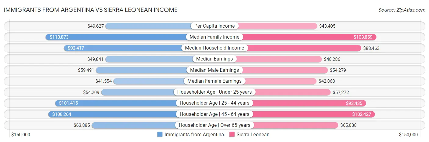 Immigrants from Argentina vs Sierra Leonean Income