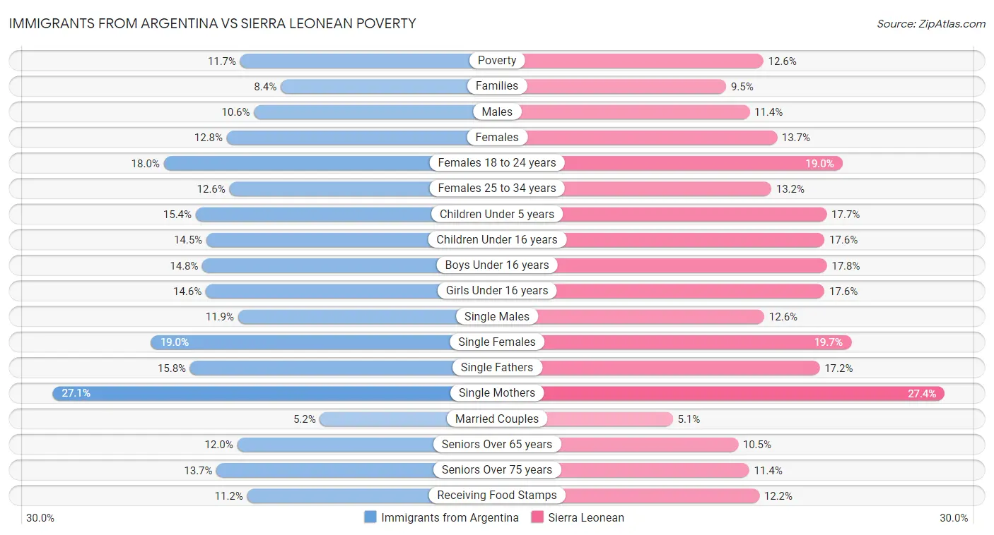 Immigrants from Argentina vs Sierra Leonean Poverty