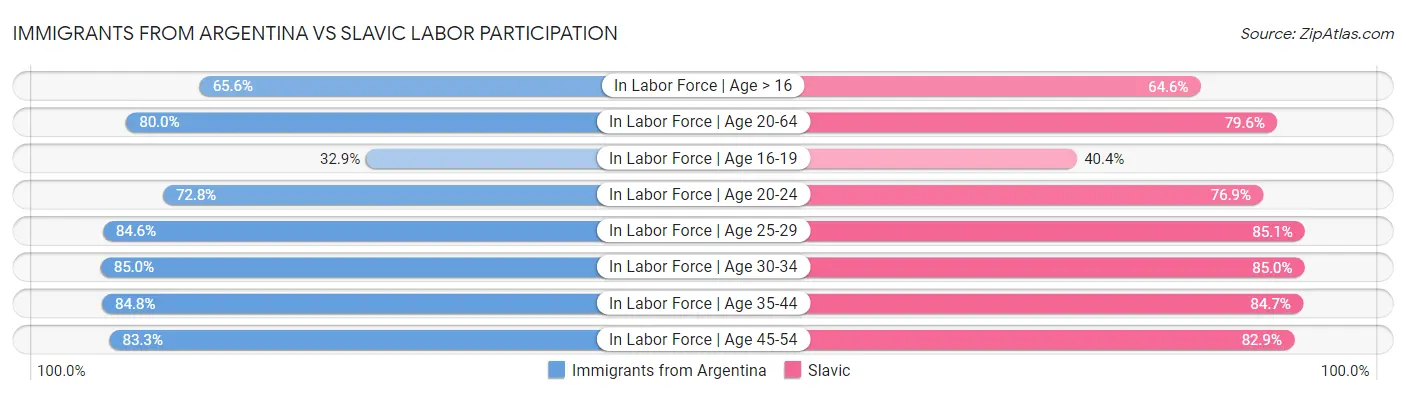 Immigrants from Argentina vs Slavic Labor Participation