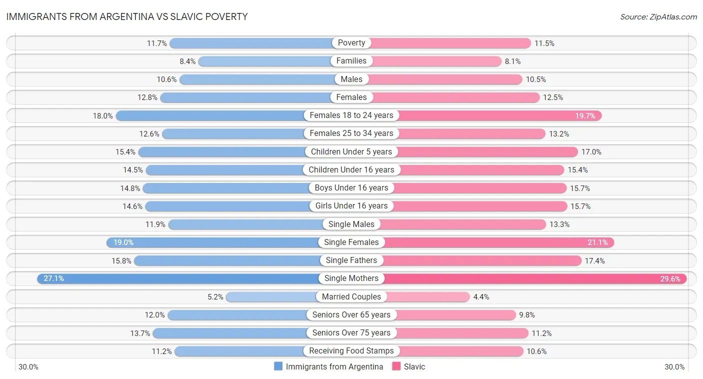 Immigrants from Argentina vs Slavic Poverty
