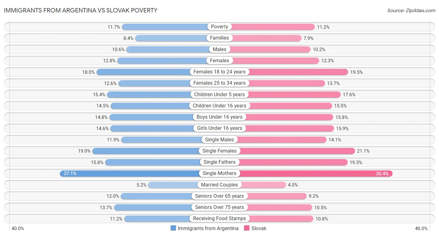Immigrants from Argentina vs Slovak Poverty