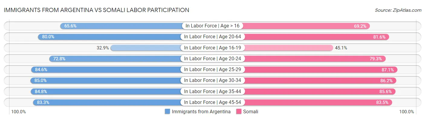 Immigrants from Argentina vs Somali Labor Participation