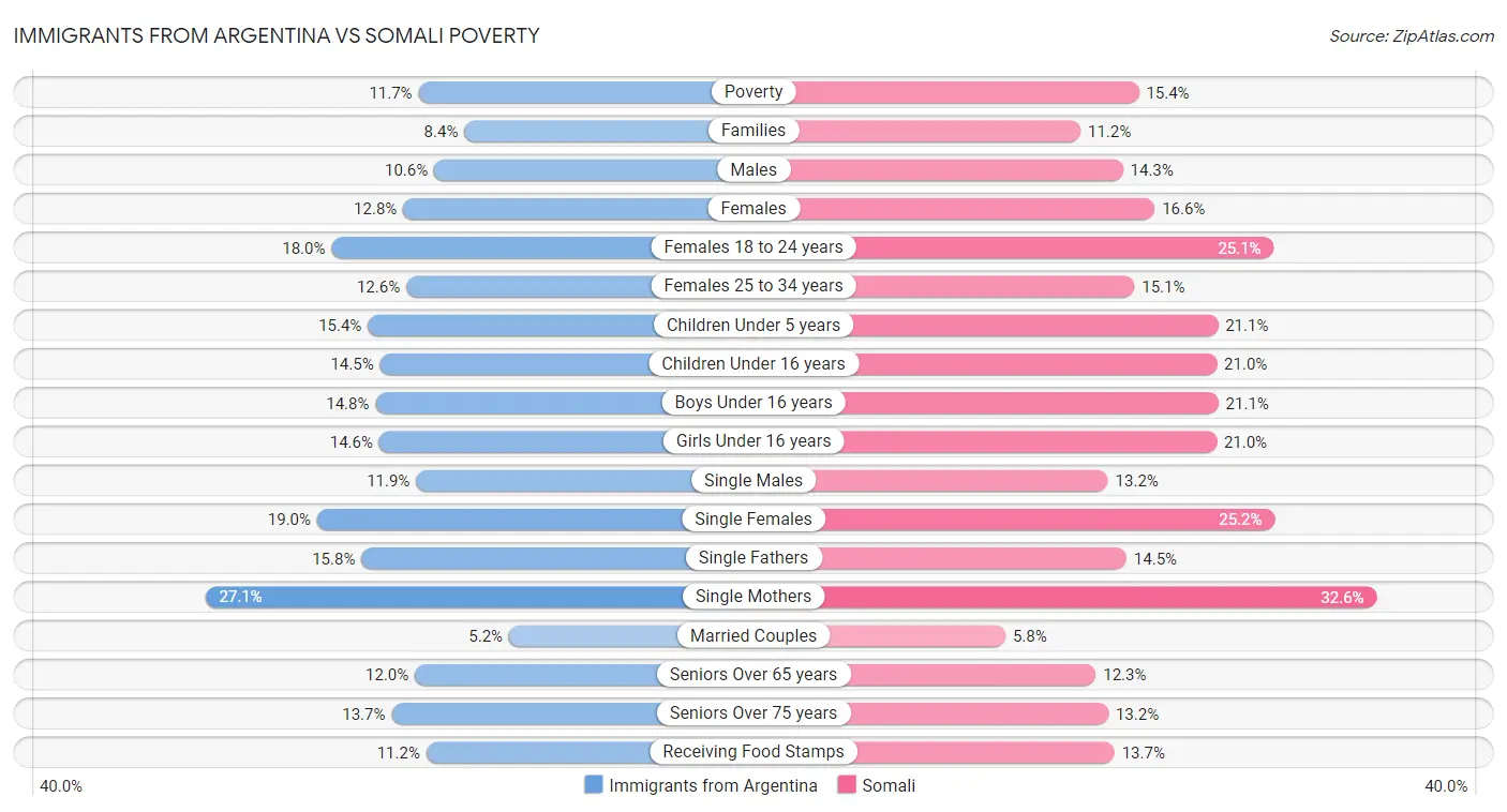 Immigrants from Argentina vs Somali Poverty