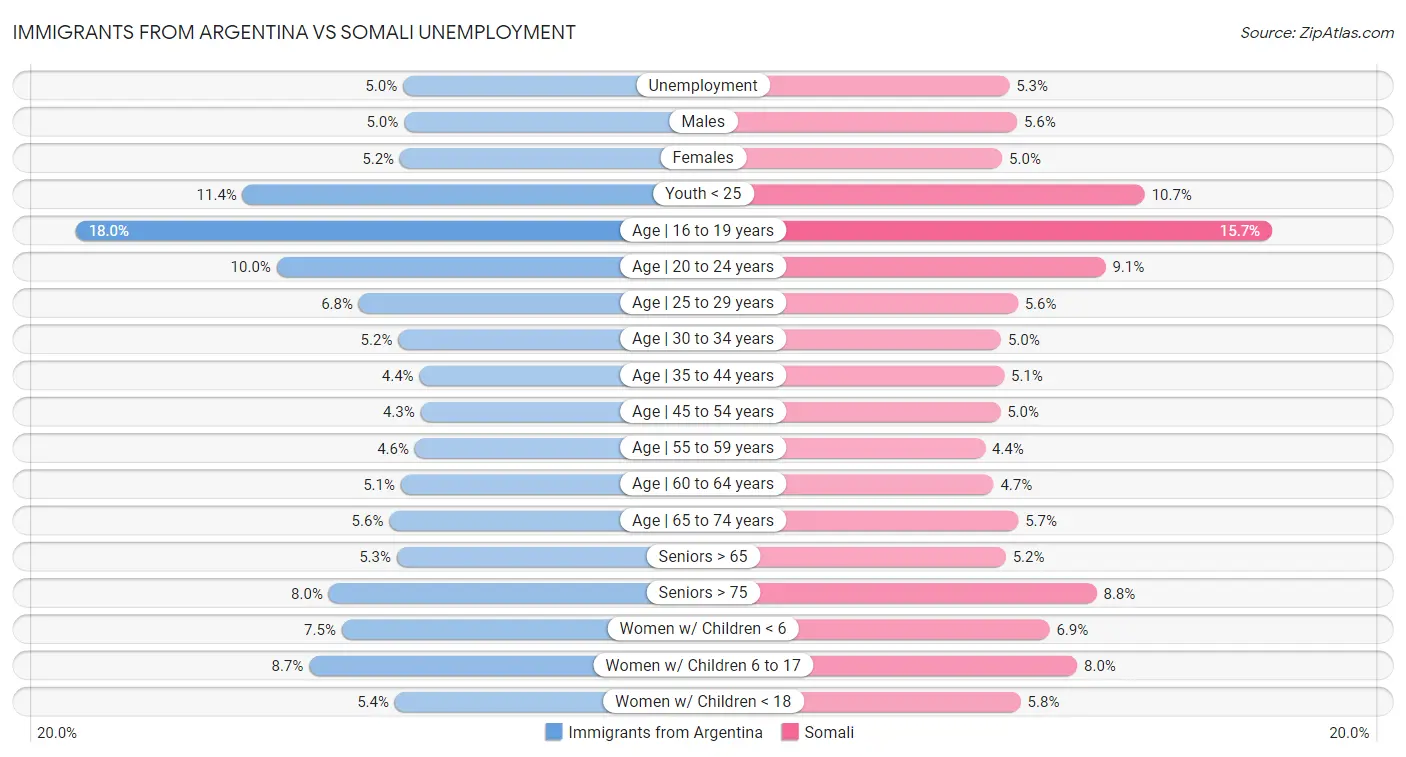 Immigrants from Argentina vs Somali Unemployment