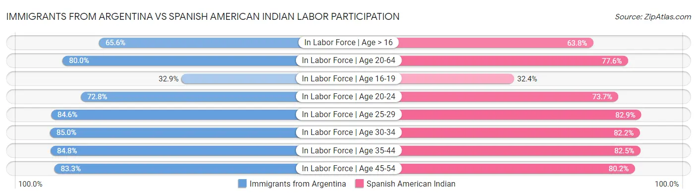 Immigrants from Argentina vs Spanish American Indian Labor Participation