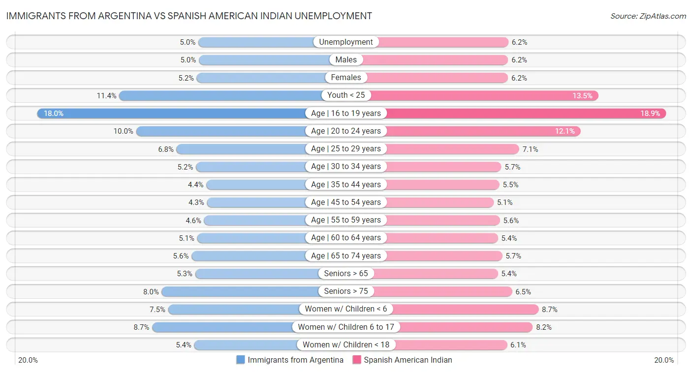 Immigrants from Argentina vs Spanish American Indian Unemployment