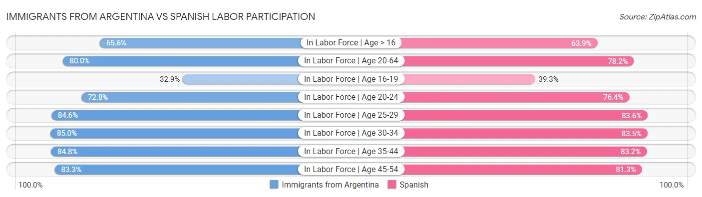 Immigrants from Argentina vs Spanish Labor Participation