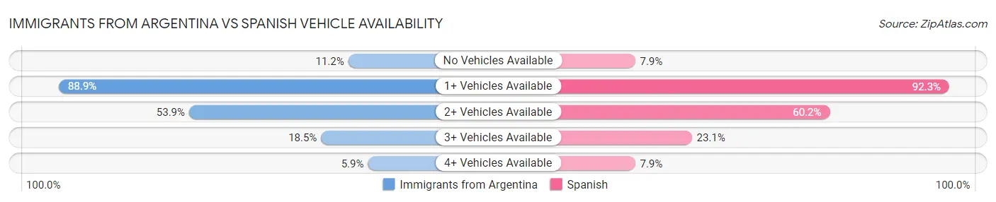 Immigrants from Argentina vs Spanish Vehicle Availability