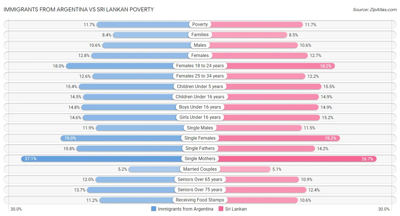 Immigrants from Argentina vs Sri Lankan Poverty