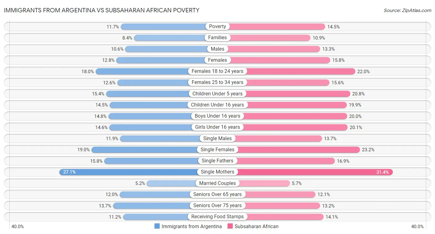 Immigrants from Argentina vs Subsaharan African Poverty