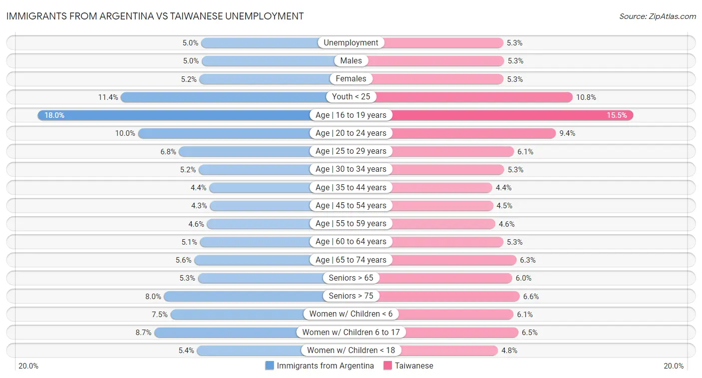 Immigrants from Argentina vs Taiwanese Unemployment