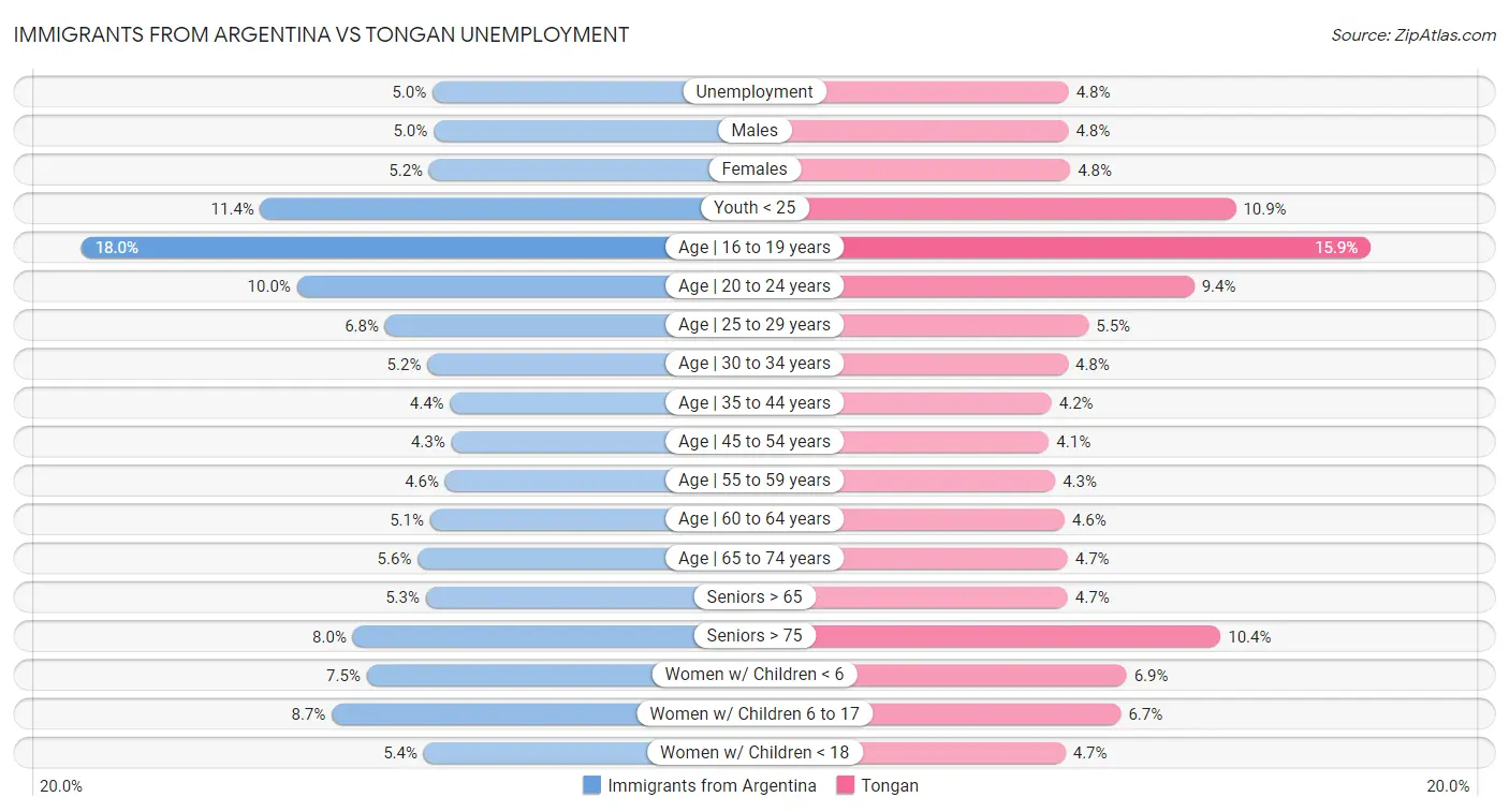 Immigrants from Argentina vs Tongan Unemployment