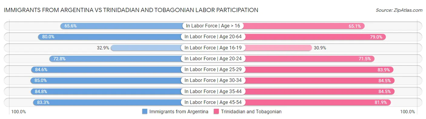 Immigrants from Argentina vs Trinidadian and Tobagonian Labor Participation