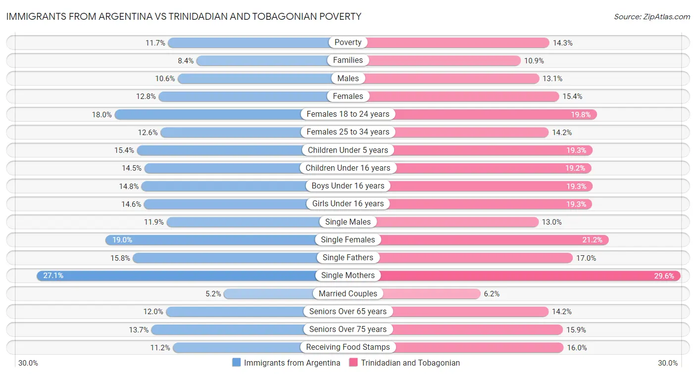 Immigrants from Argentina vs Trinidadian and Tobagonian Poverty
